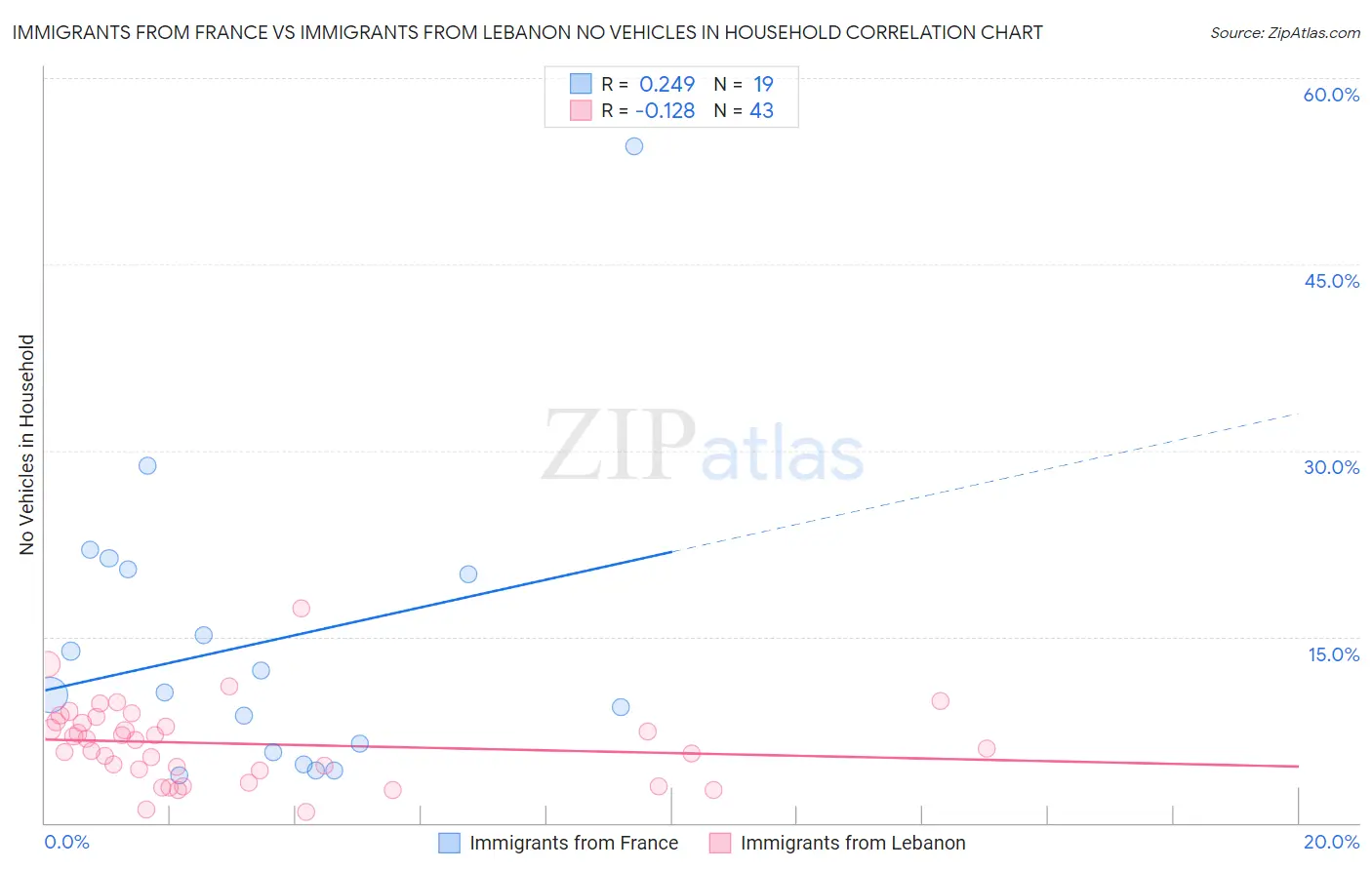 Immigrants from France vs Immigrants from Lebanon No Vehicles in Household
