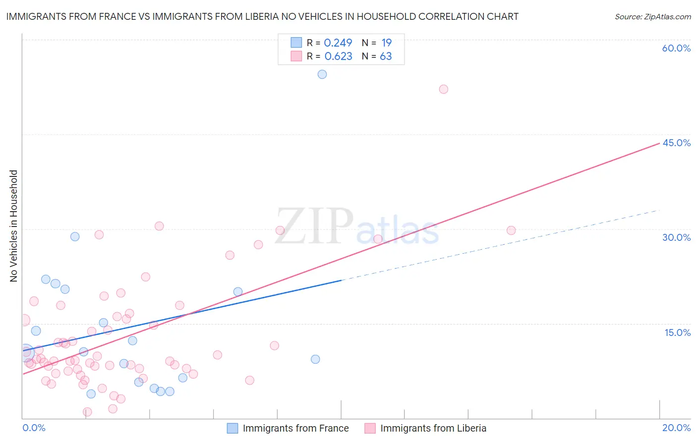 Immigrants from France vs Immigrants from Liberia No Vehicles in Household