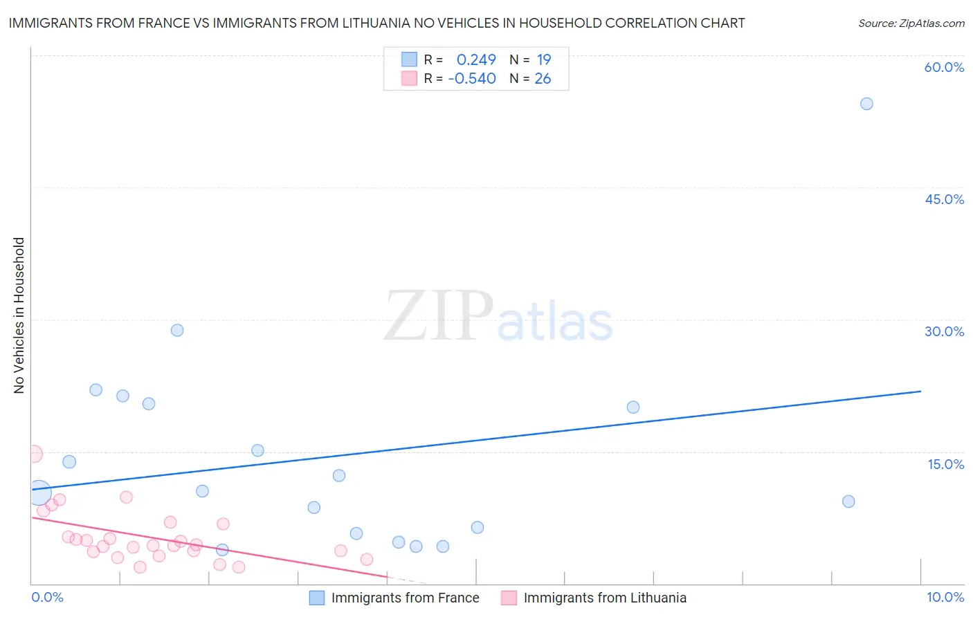 Immigrants from France vs Immigrants from Lithuania No Vehicles in Household