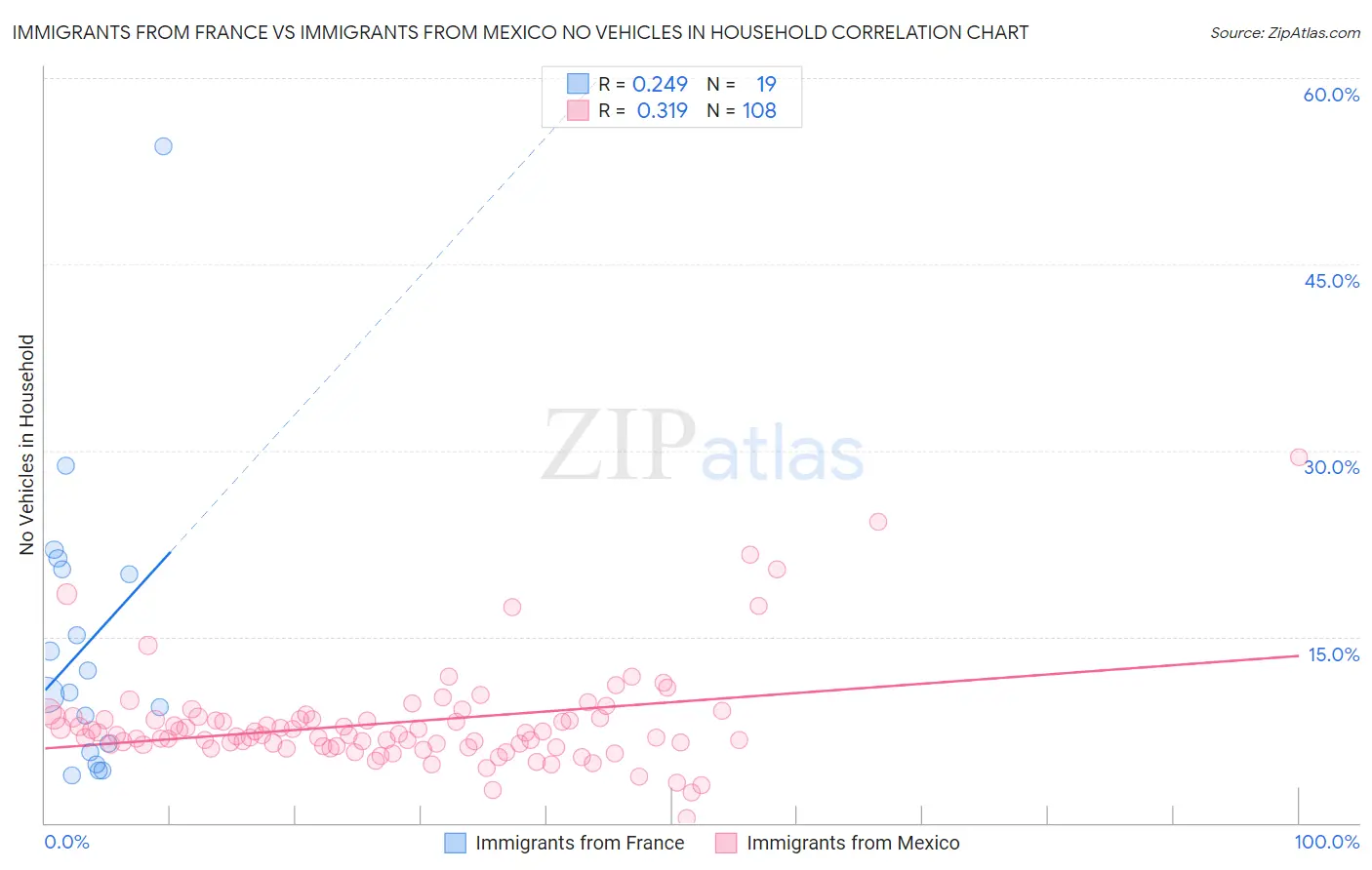 Immigrants from France vs Immigrants from Mexico No Vehicles in Household