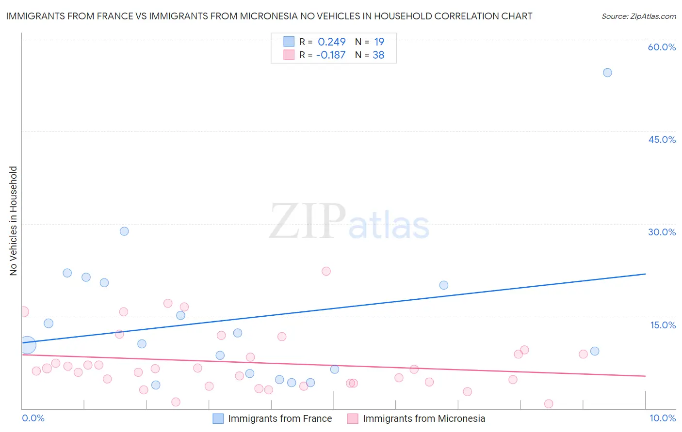 Immigrants from France vs Immigrants from Micronesia No Vehicles in Household