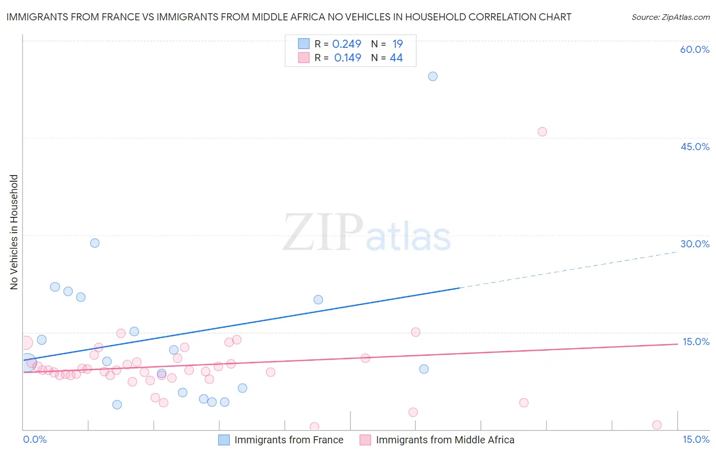 Immigrants from France vs Immigrants from Middle Africa No Vehicles in Household