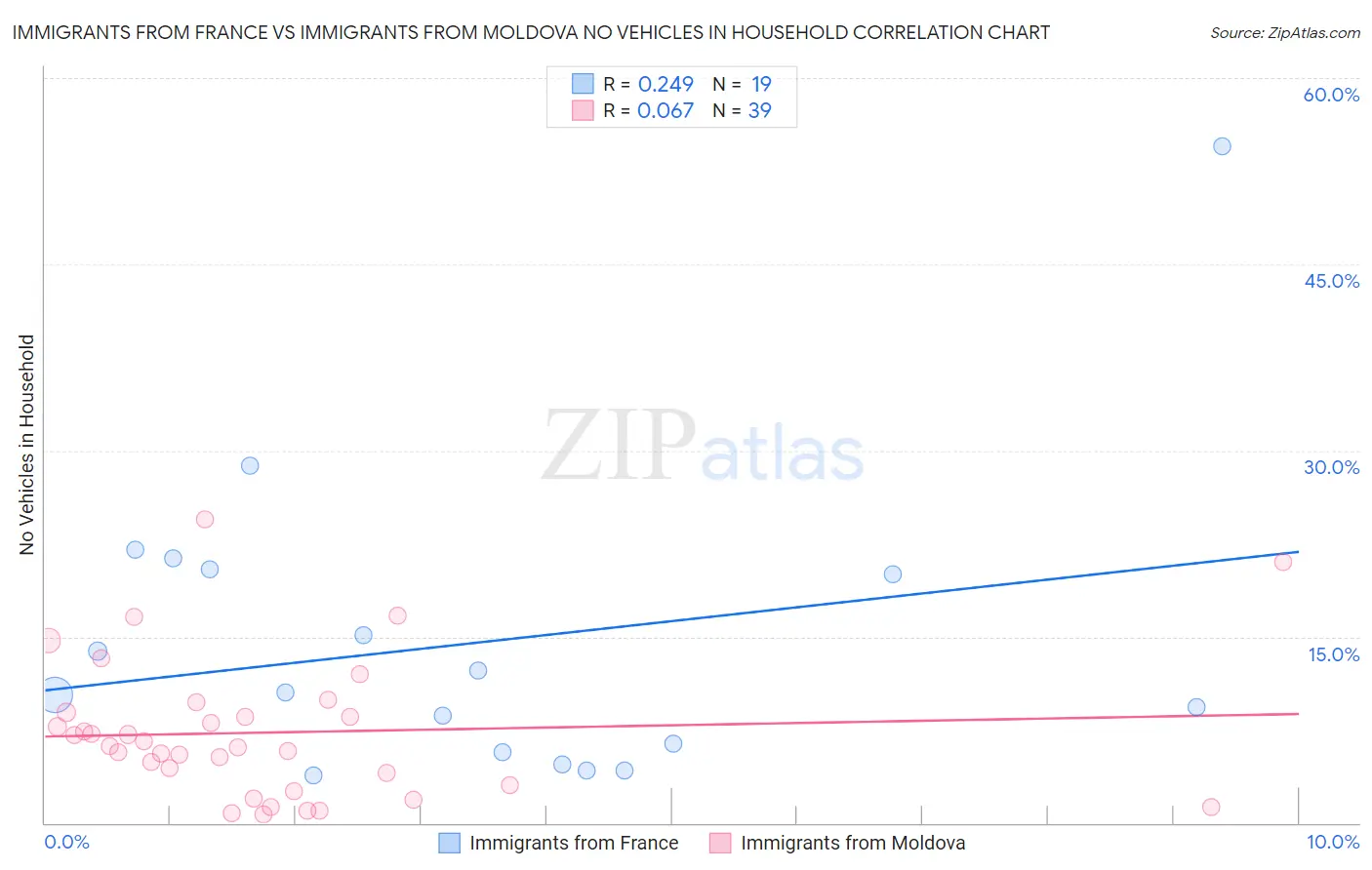 Immigrants from France vs Immigrants from Moldova No Vehicles in Household