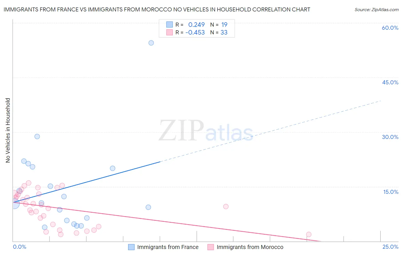 Immigrants from France vs Immigrants from Morocco No Vehicles in Household