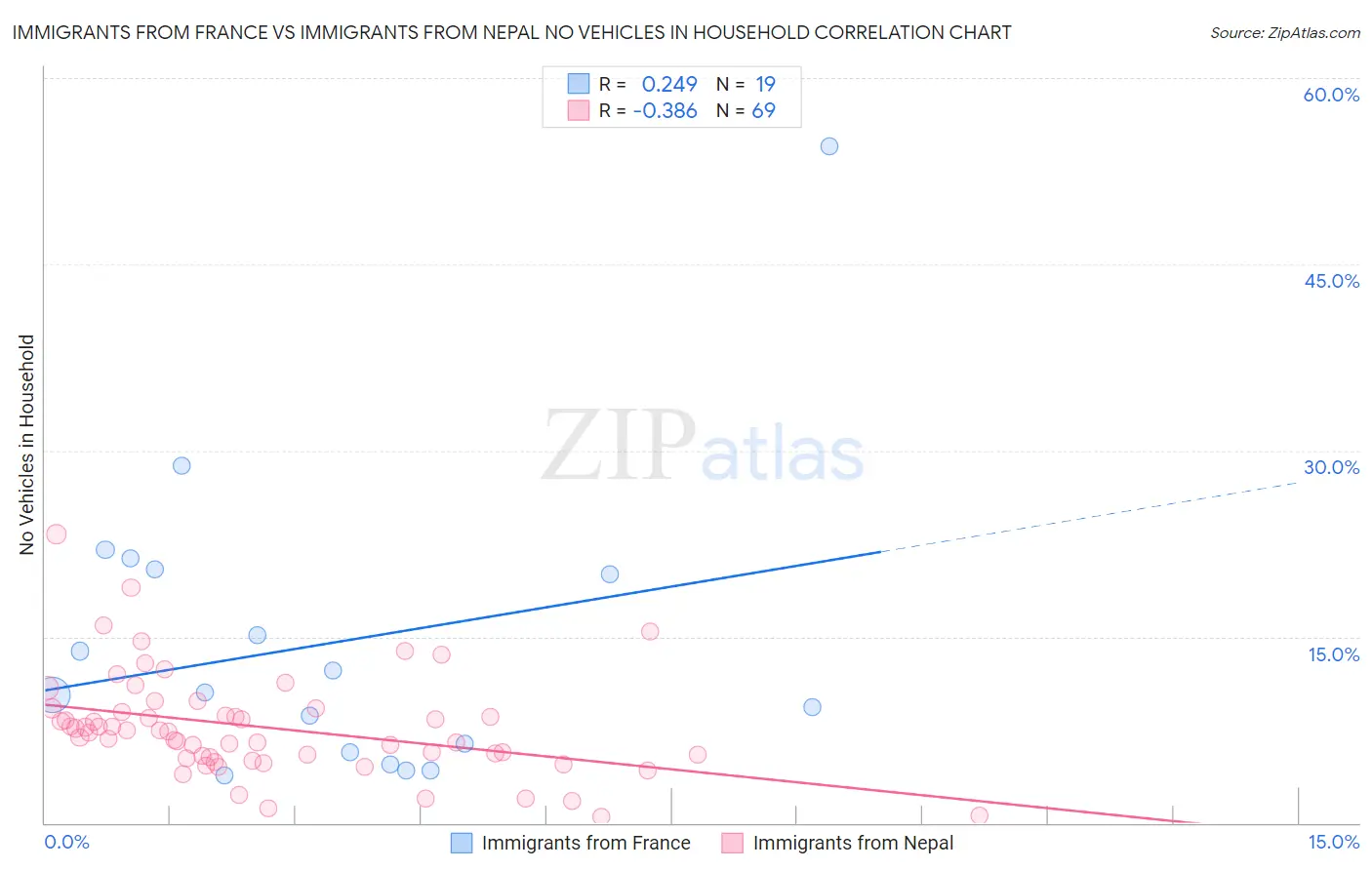 Immigrants from France vs Immigrants from Nepal No Vehicles in Household