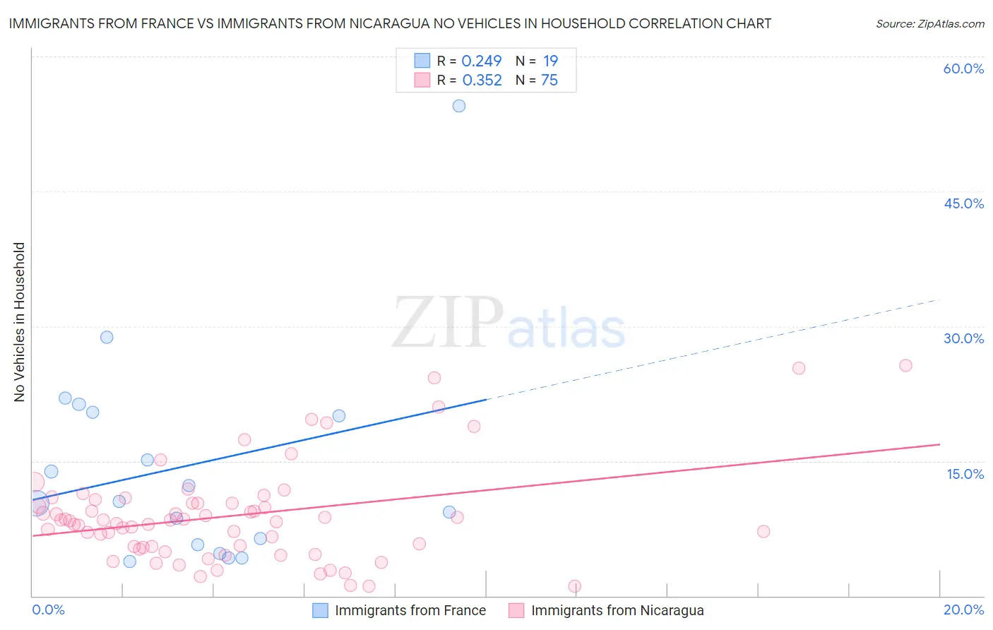 Immigrants from France vs Immigrants from Nicaragua No Vehicles in Household