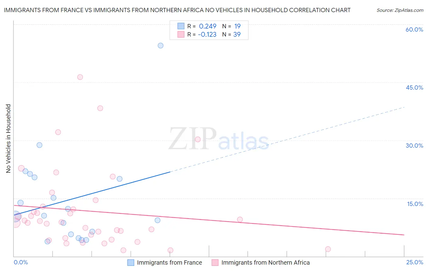 Immigrants from France vs Immigrants from Northern Africa No Vehicles in Household