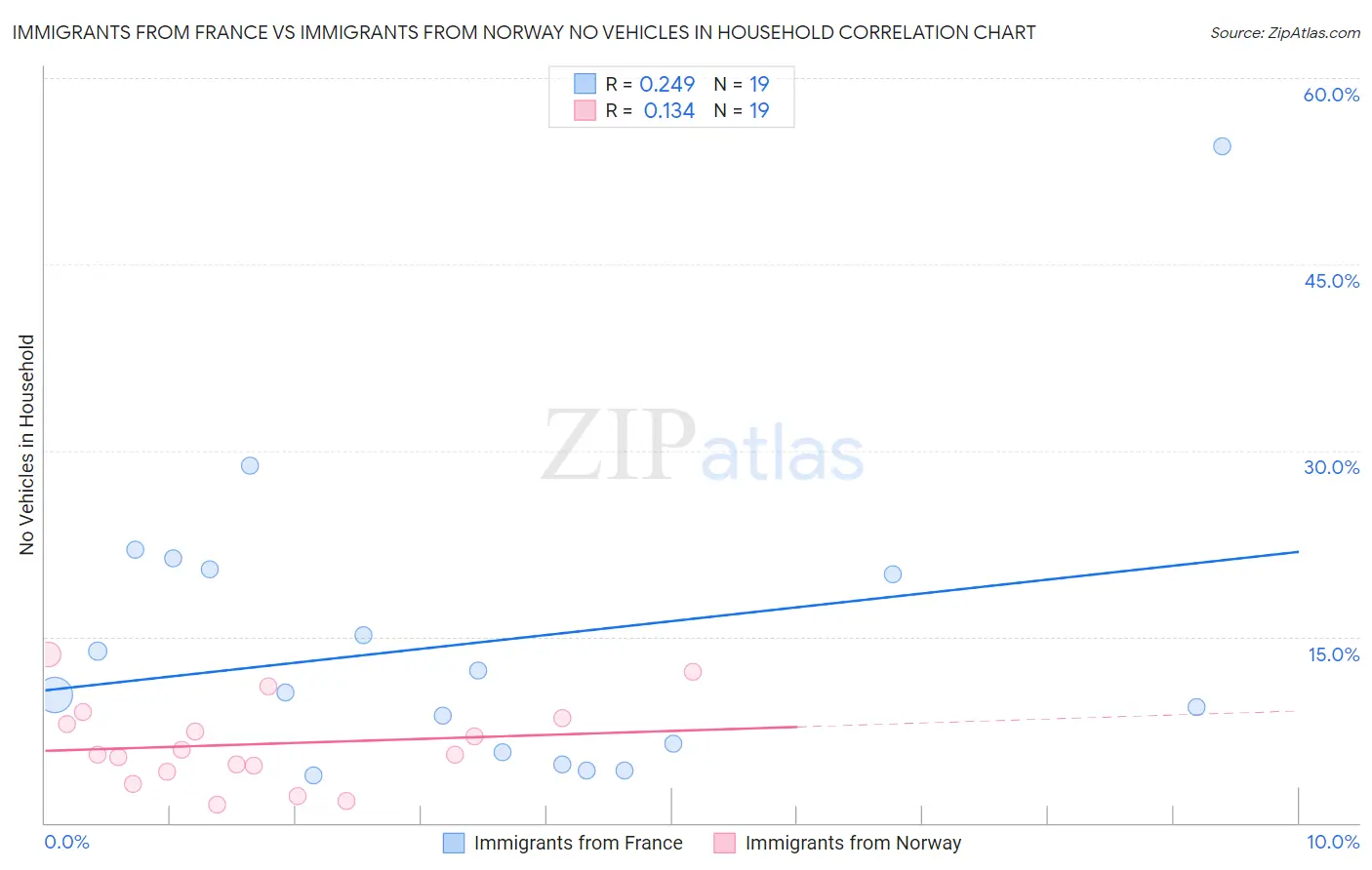 Immigrants from France vs Immigrants from Norway No Vehicles in Household