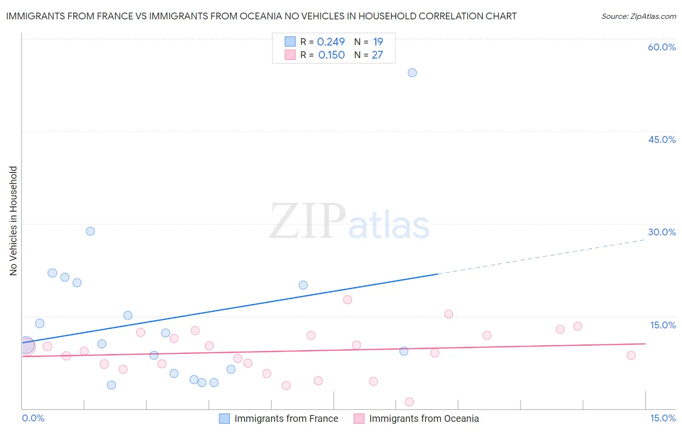 Immigrants from France vs Immigrants from Oceania No Vehicles in Household