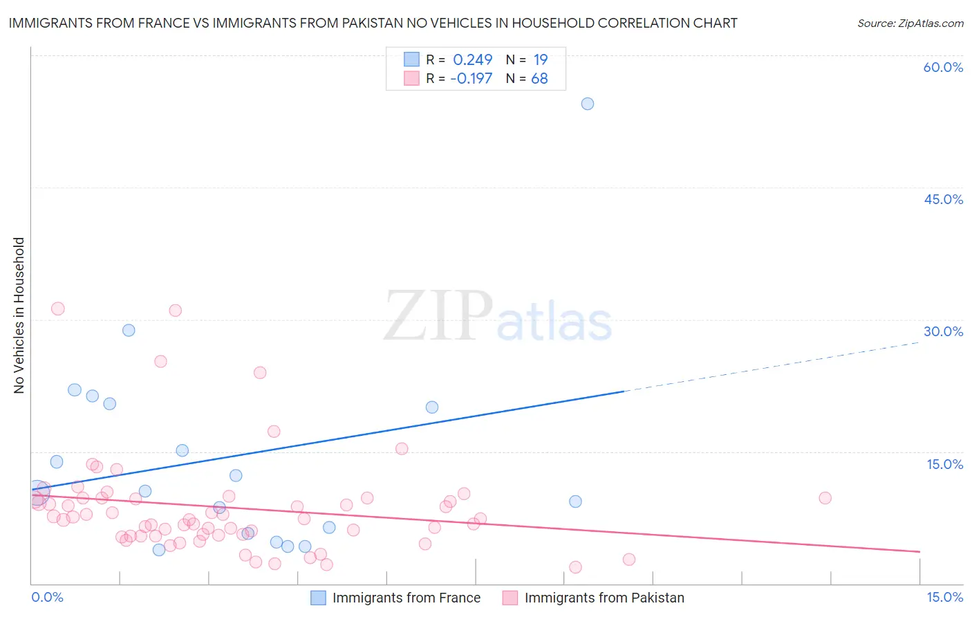 Immigrants from France vs Immigrants from Pakistan No Vehicles in Household