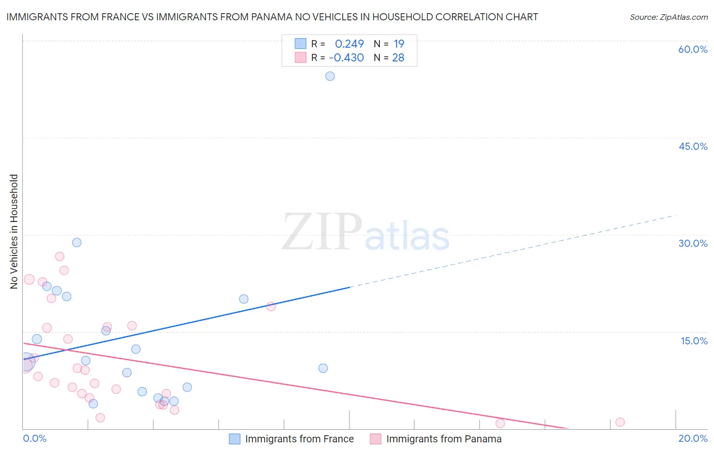 Immigrants from France vs Immigrants from Panama No Vehicles in Household
