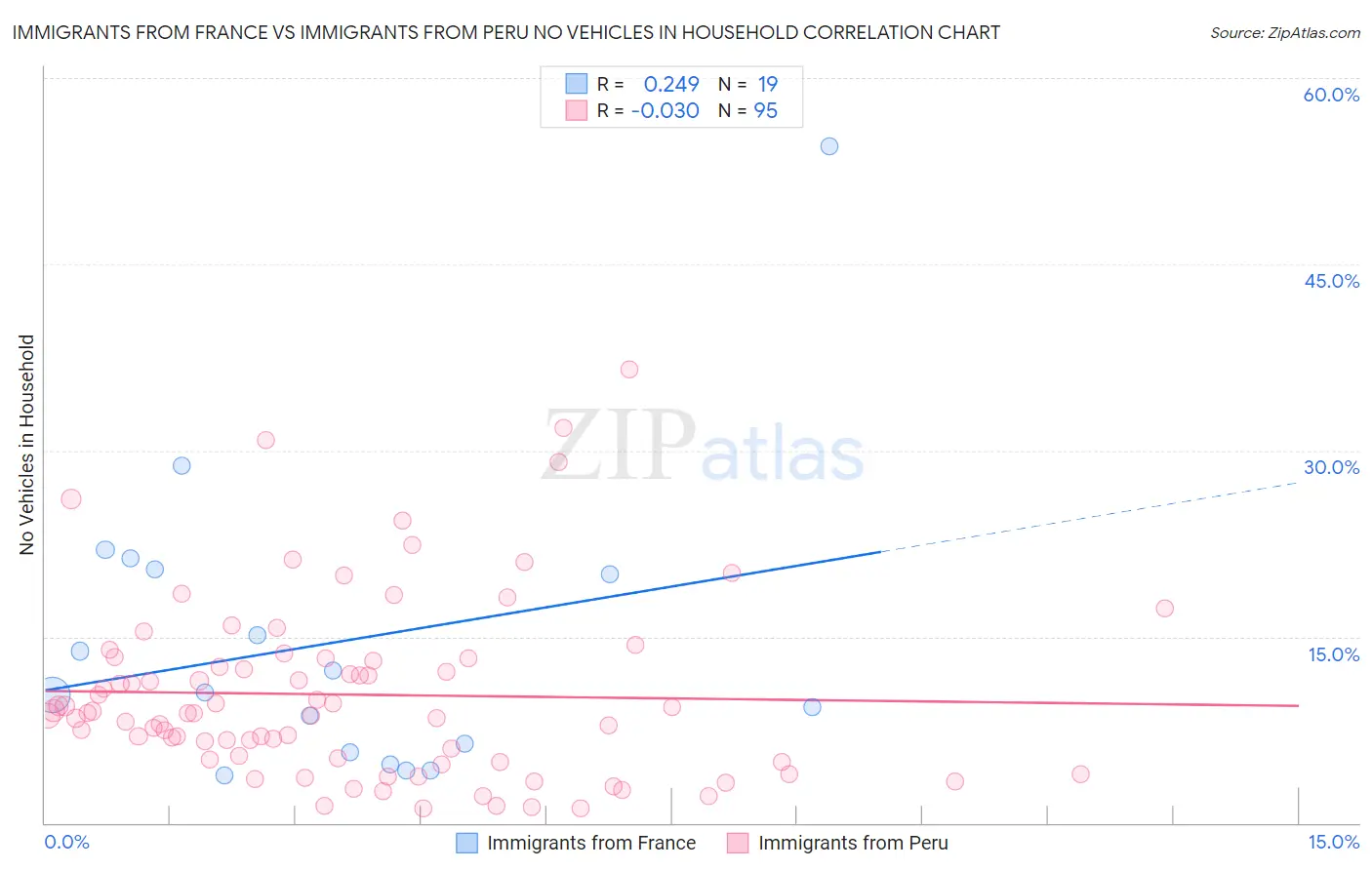 Immigrants from France vs Immigrants from Peru No Vehicles in Household