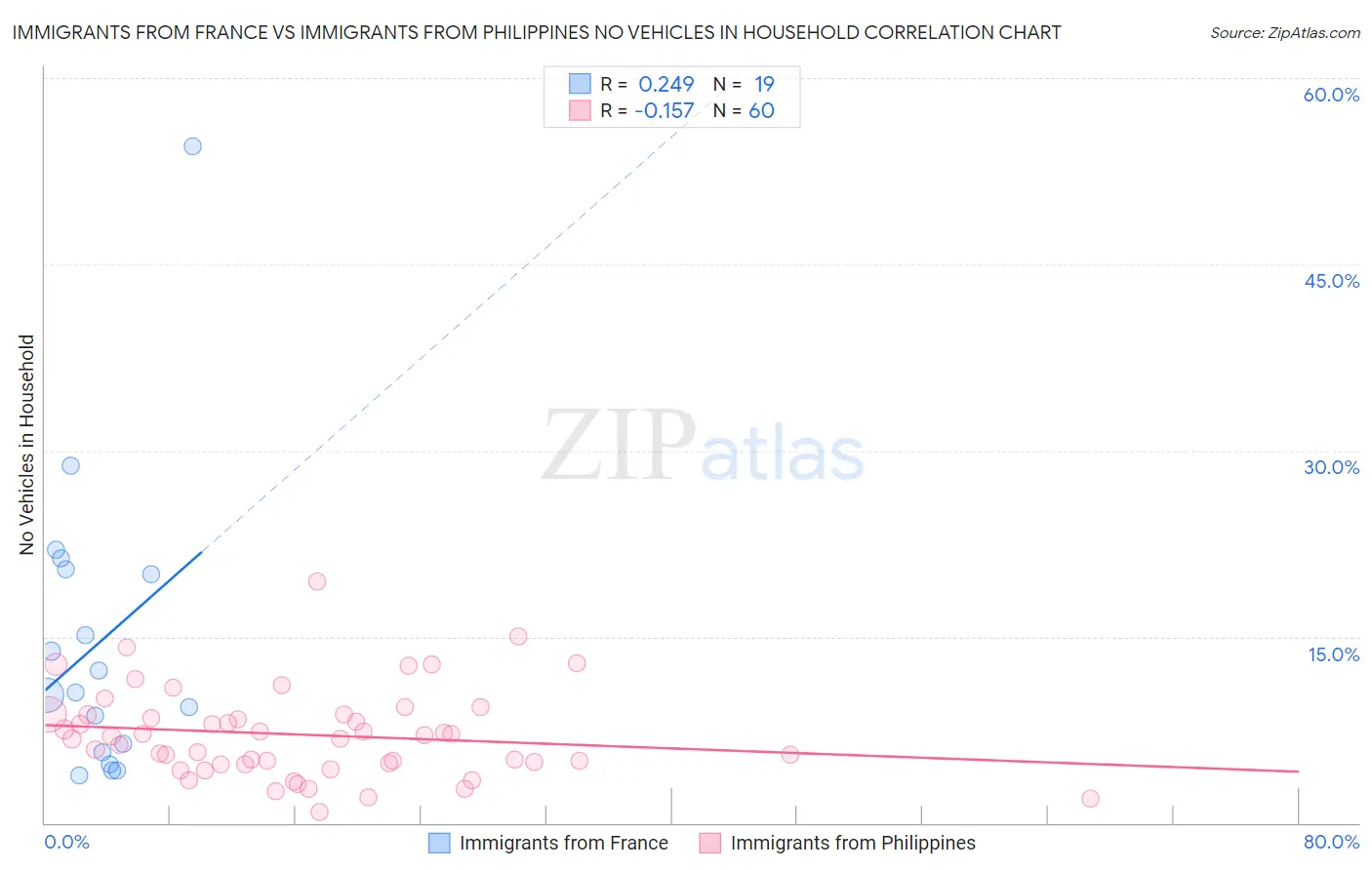 Immigrants from France vs Immigrants from Philippines No Vehicles in Household