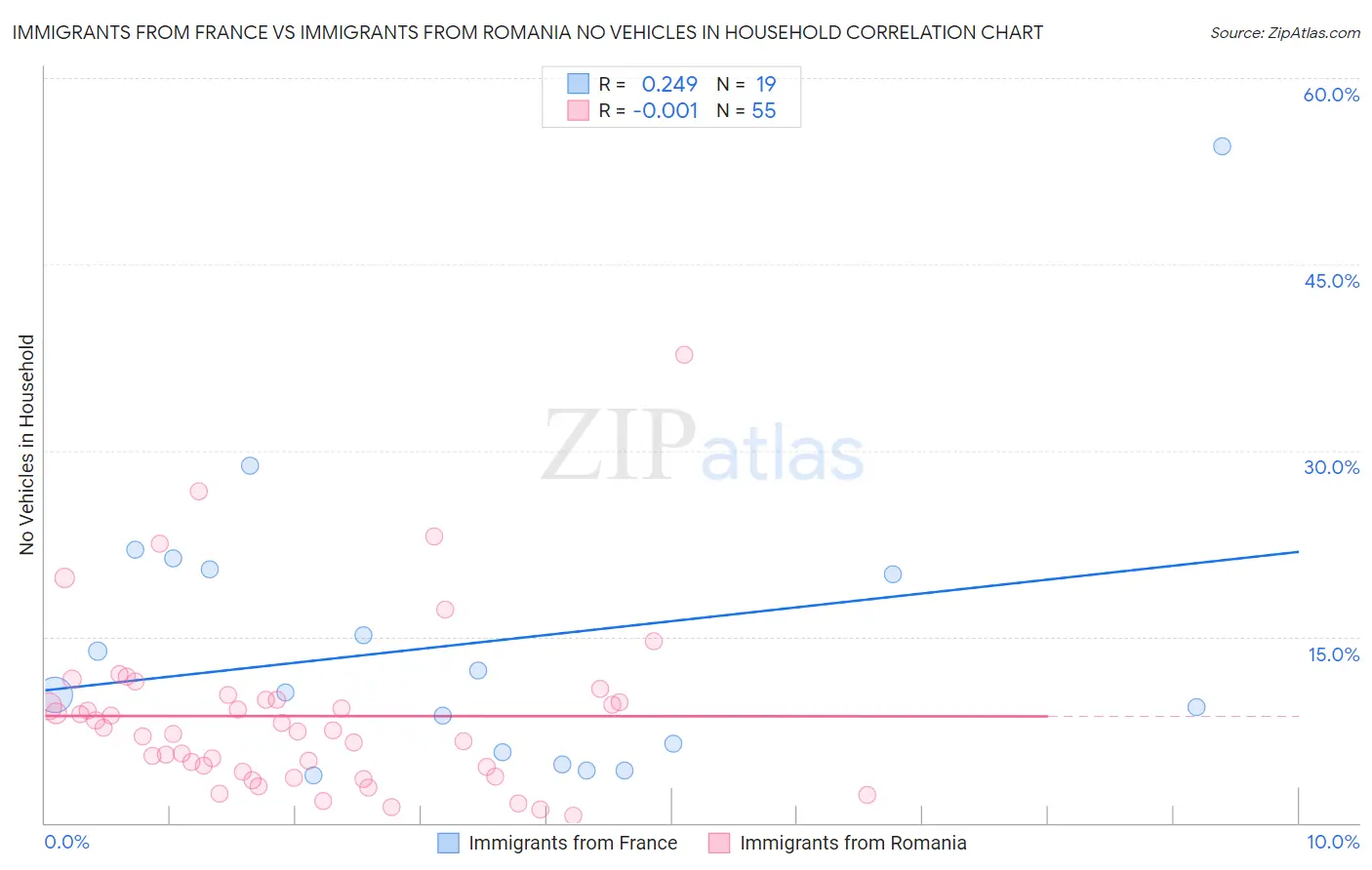 Immigrants from France vs Immigrants from Romania No Vehicles in Household