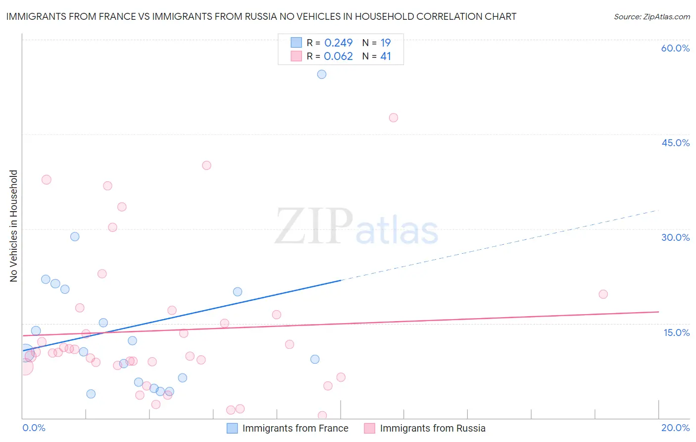 Immigrants from France vs Immigrants from Russia No Vehicles in Household