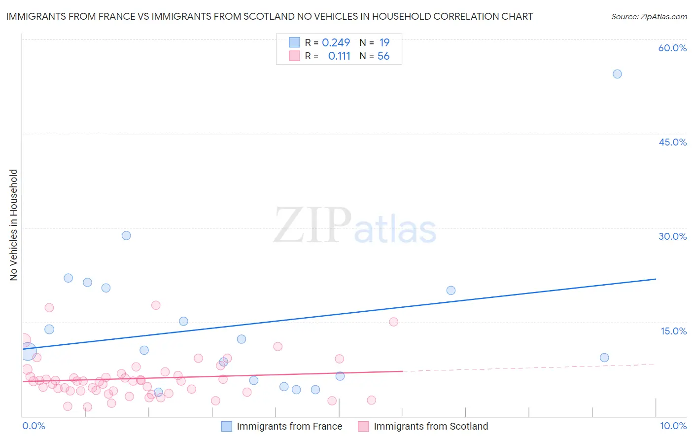 Immigrants from France vs Immigrants from Scotland No Vehicles in Household