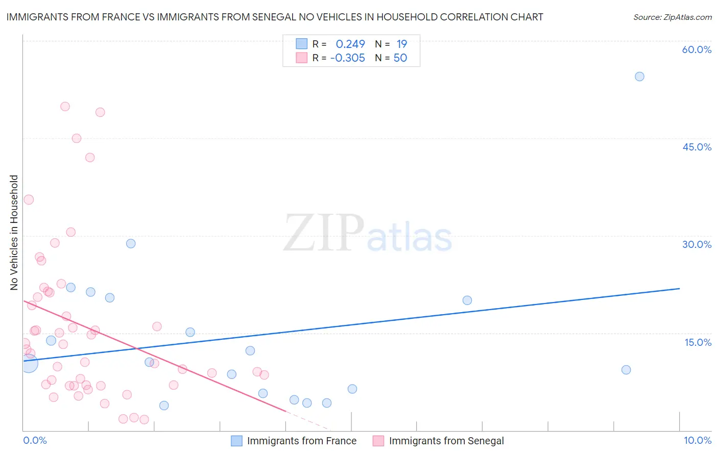 Immigrants from France vs Immigrants from Senegal No Vehicles in Household