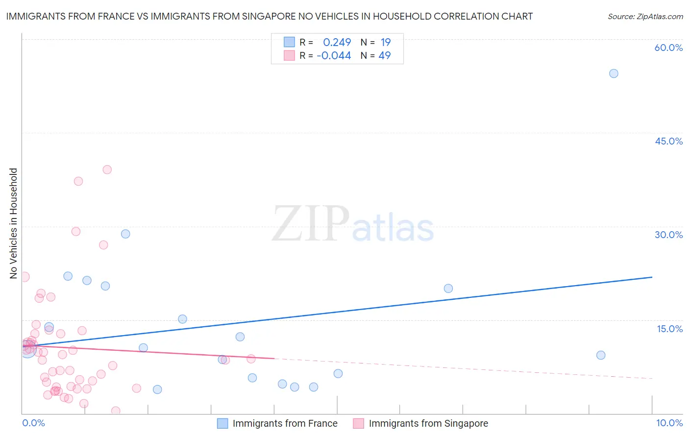 Immigrants from France vs Immigrants from Singapore No Vehicles in Household