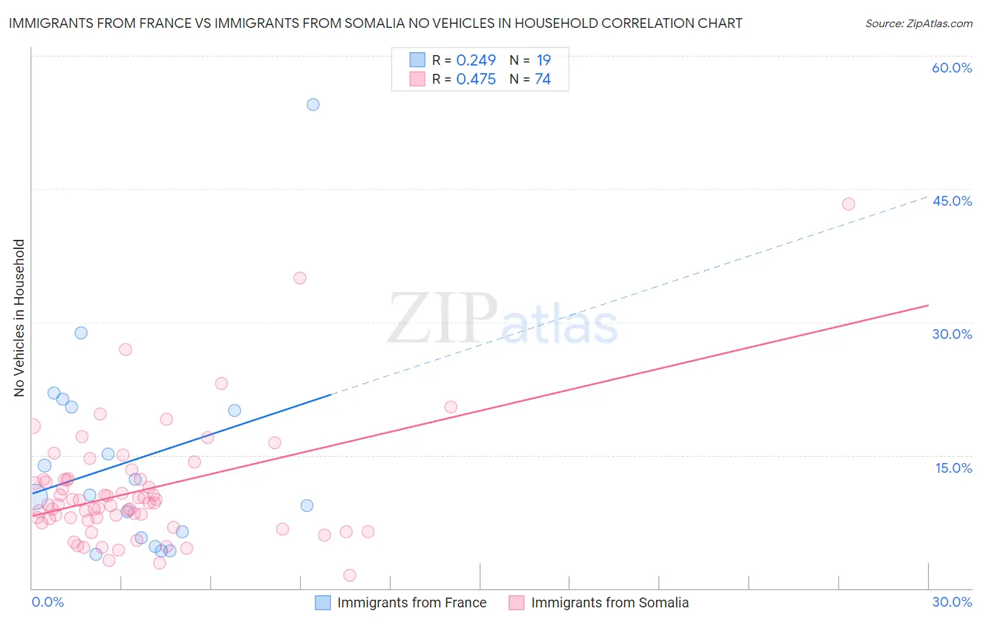 Immigrants from France vs Immigrants from Somalia No Vehicles in Household