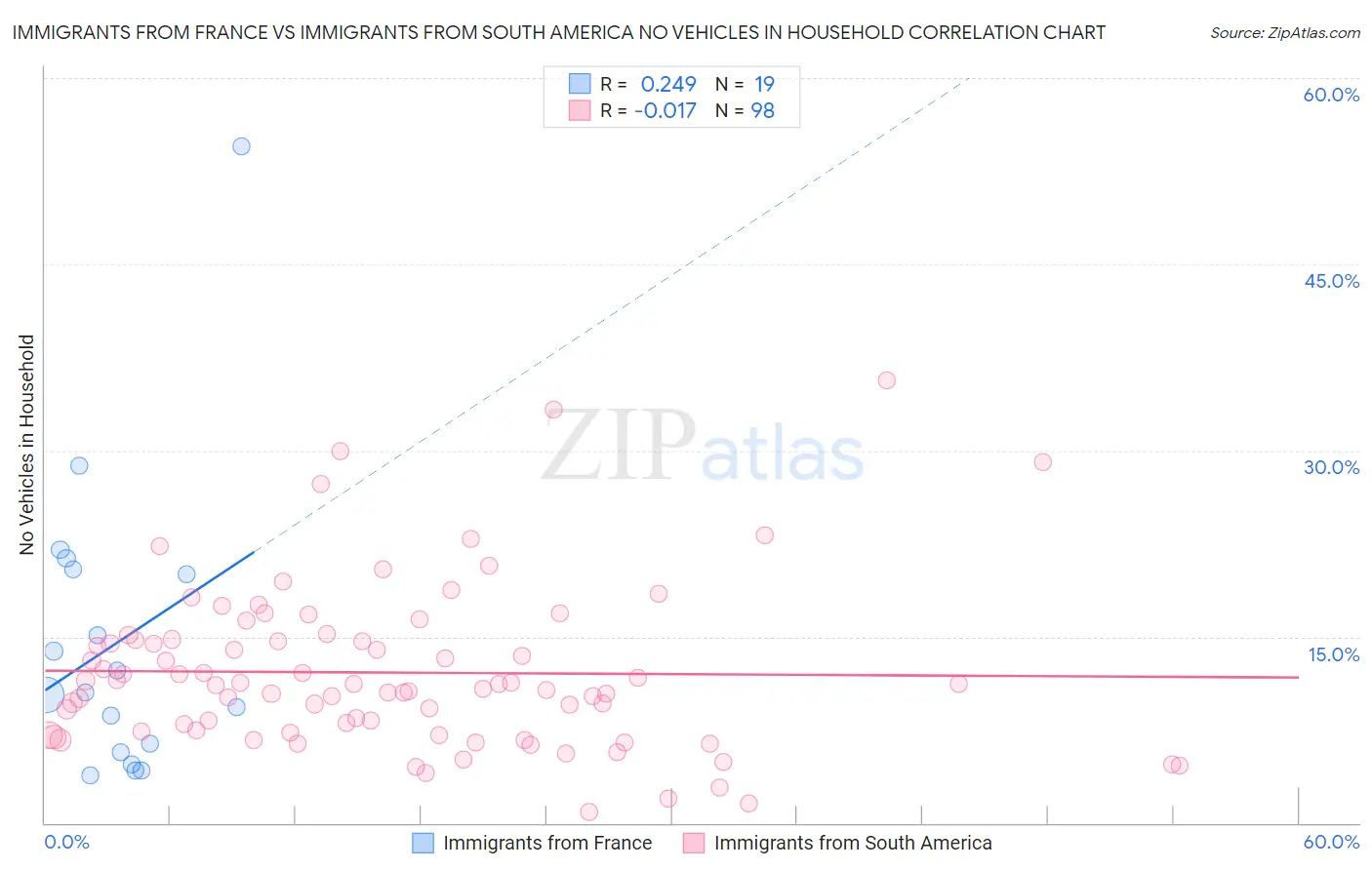 Immigrants from France vs Immigrants from South America No Vehicles in Household