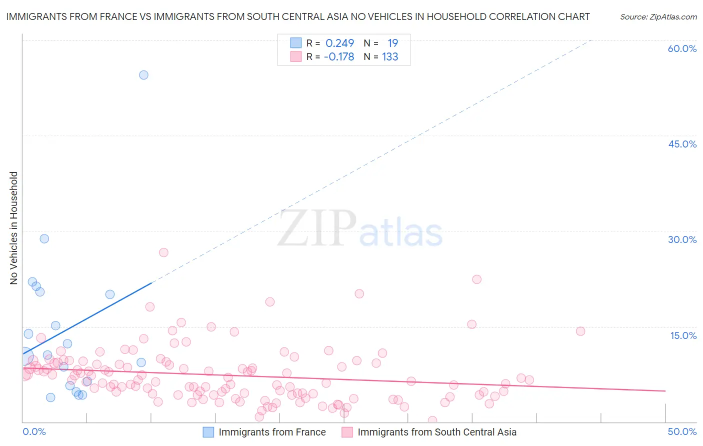 Immigrants from France vs Immigrants from South Central Asia No Vehicles in Household