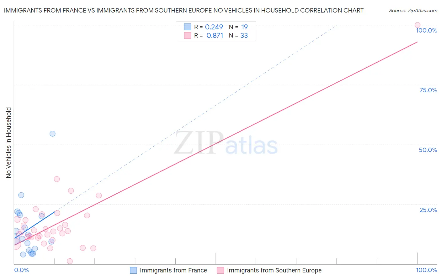 Immigrants from France vs Immigrants from Southern Europe No Vehicles in Household