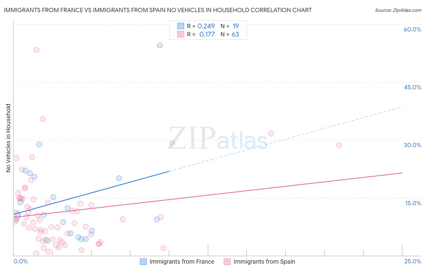Immigrants from France vs Immigrants from Spain No Vehicles in Household