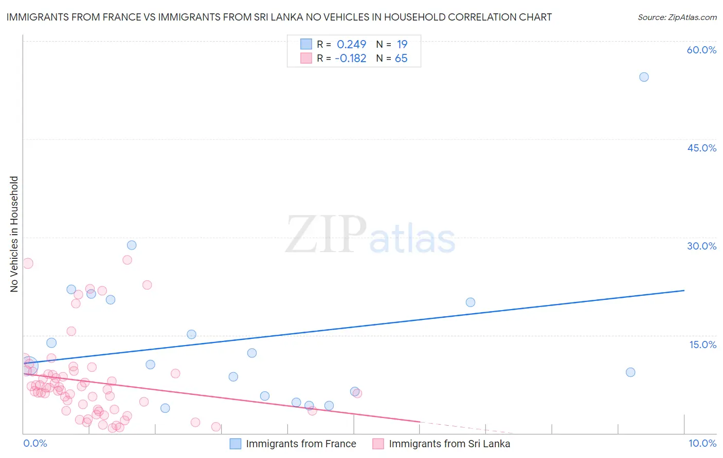 Immigrants from France vs Immigrants from Sri Lanka No Vehicles in Household