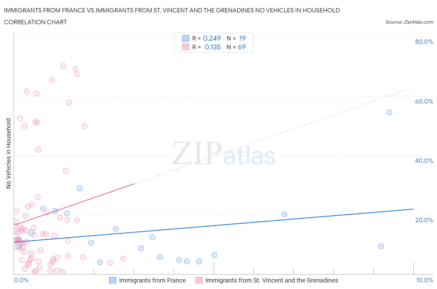 Immigrants from France vs Immigrants from St. Vincent and the Grenadines No Vehicles in Household