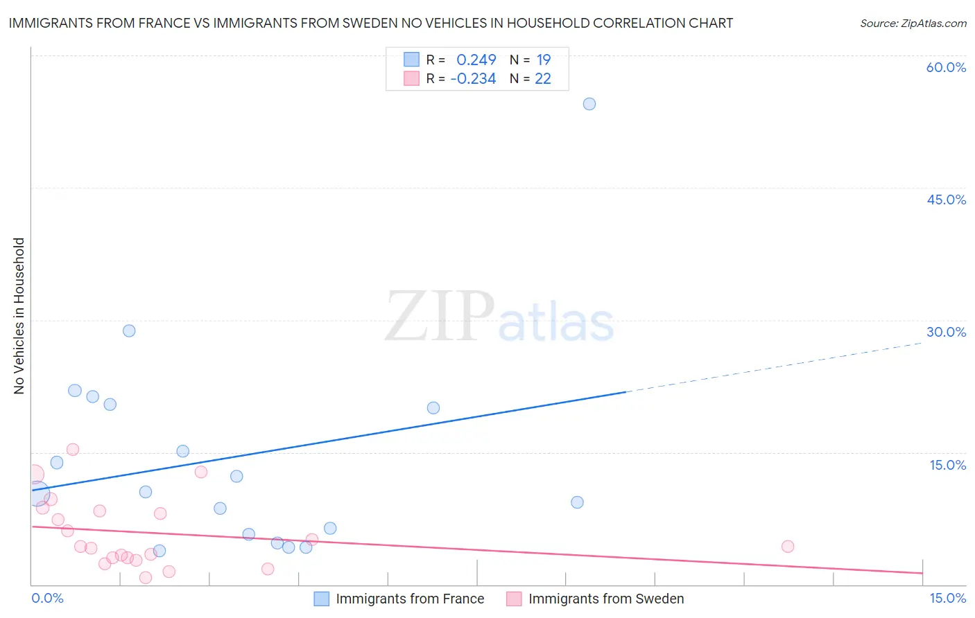 Immigrants from France vs Immigrants from Sweden No Vehicles in Household