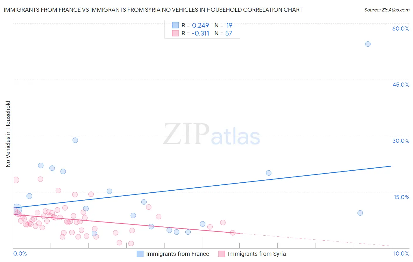 Immigrants from France vs Immigrants from Syria No Vehicles in Household