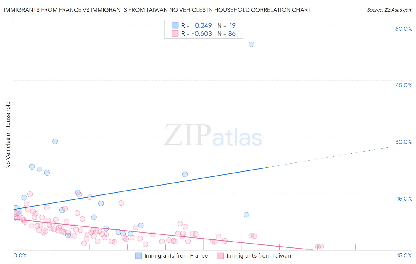 Immigrants from France vs Immigrants from Taiwan No Vehicles in Household