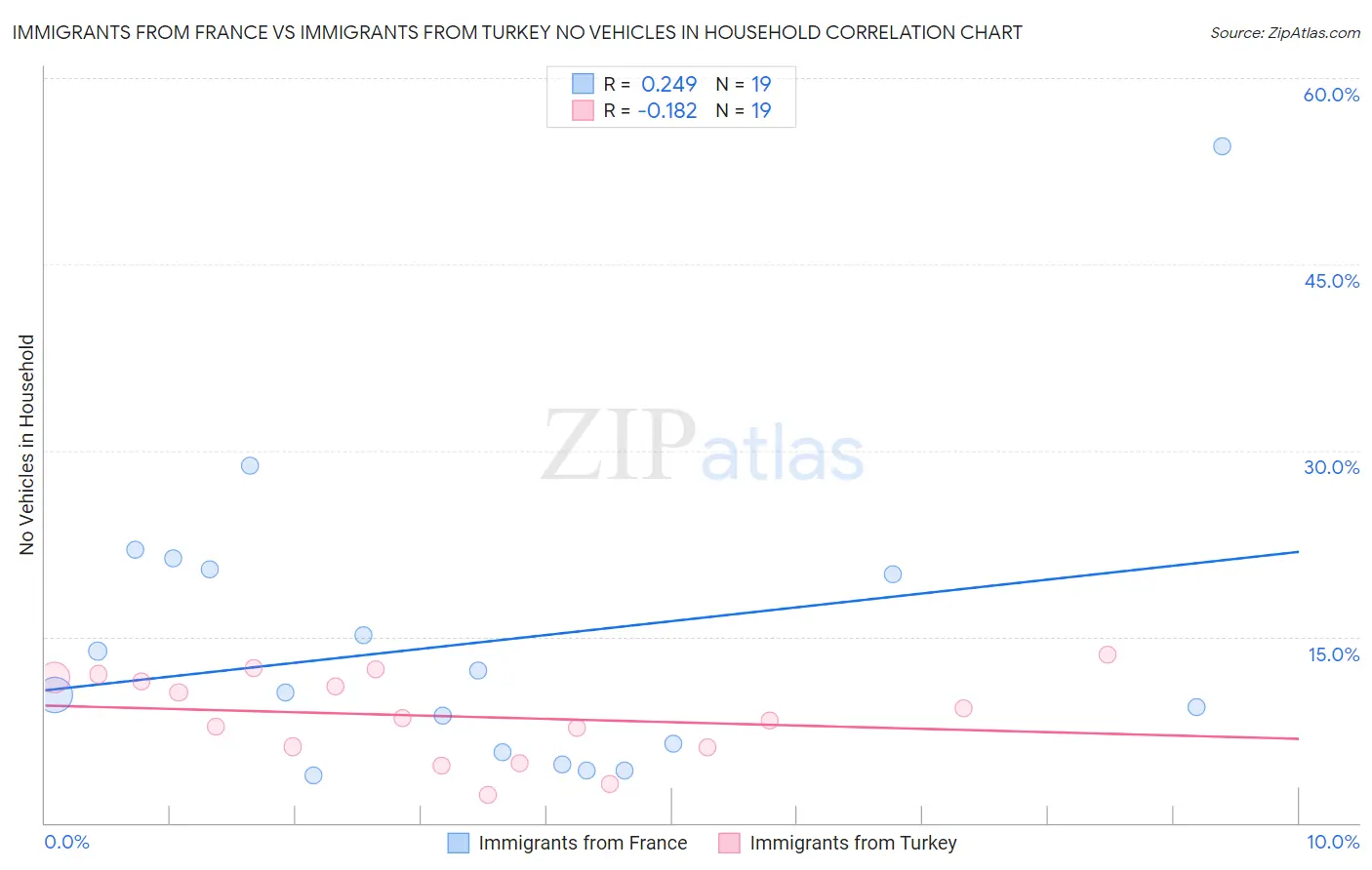 Immigrants from France vs Immigrants from Turkey No Vehicles in Household