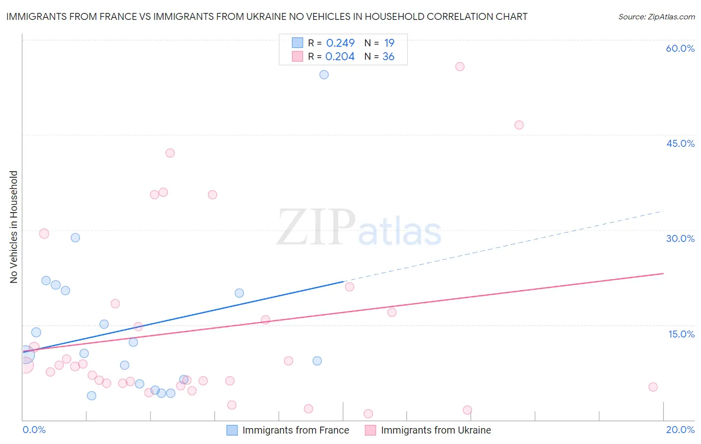 Immigrants from France vs Immigrants from Ukraine No Vehicles in Household