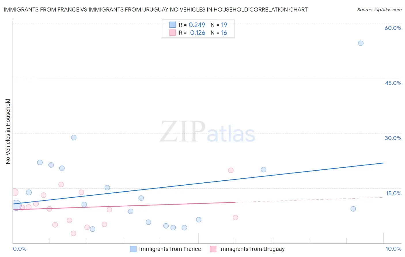 Immigrants from France vs Immigrants from Uruguay No Vehicles in Household