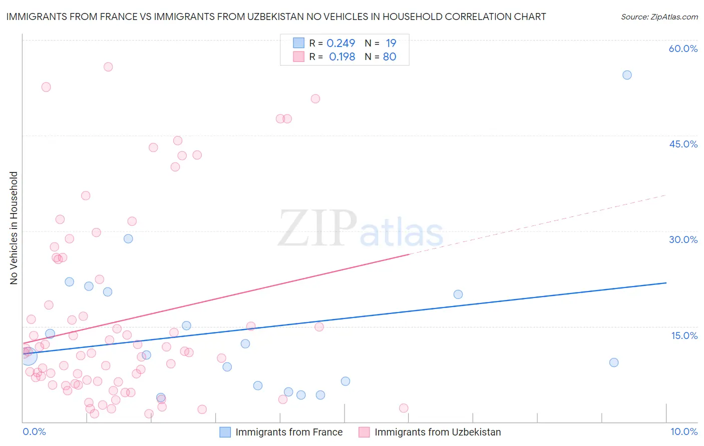Immigrants from France vs Immigrants from Uzbekistan No Vehicles in Household