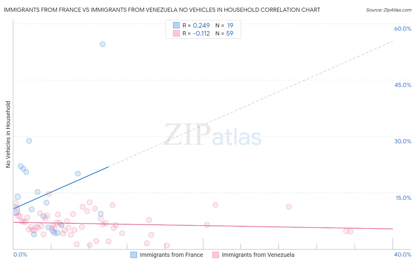 Immigrants from France vs Immigrants from Venezuela No Vehicles in Household