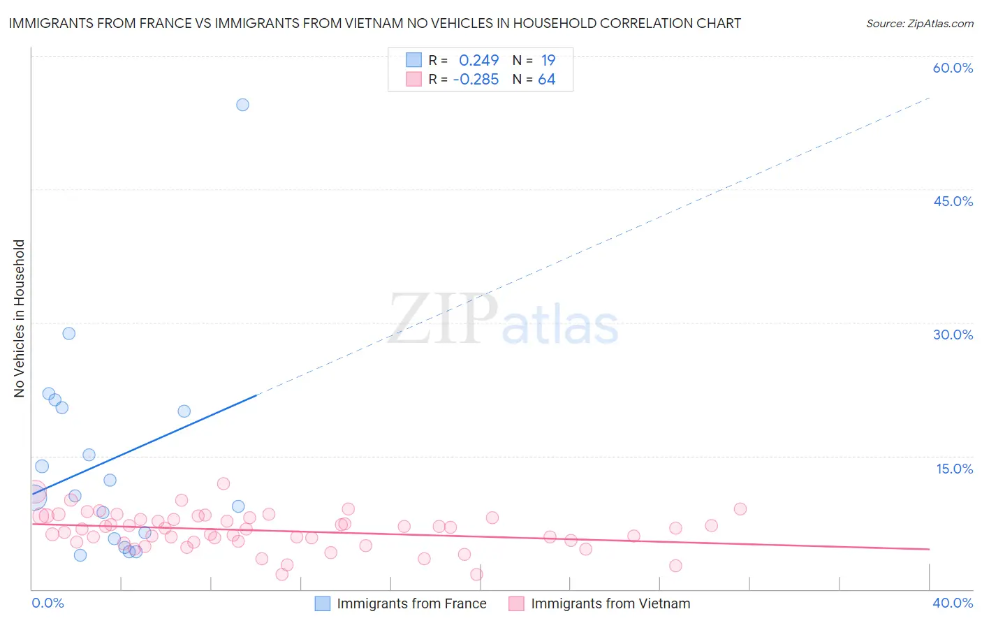 Immigrants from France vs Immigrants from Vietnam No Vehicles in Household