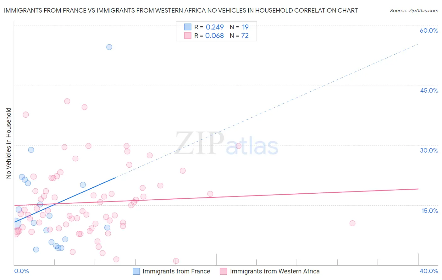 Immigrants from France vs Immigrants from Western Africa No Vehicles in Household