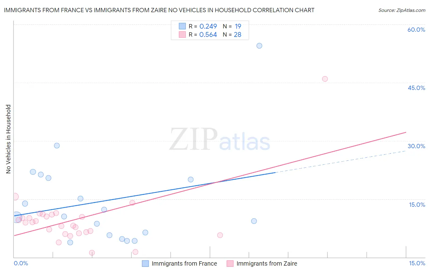 Immigrants from France vs Immigrants from Zaire No Vehicles in Household