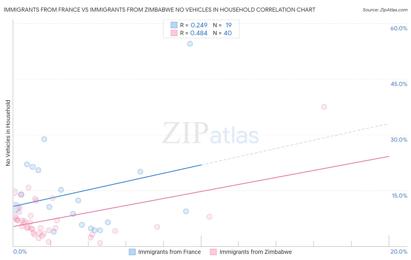 Immigrants from France vs Immigrants from Zimbabwe No Vehicles in Household