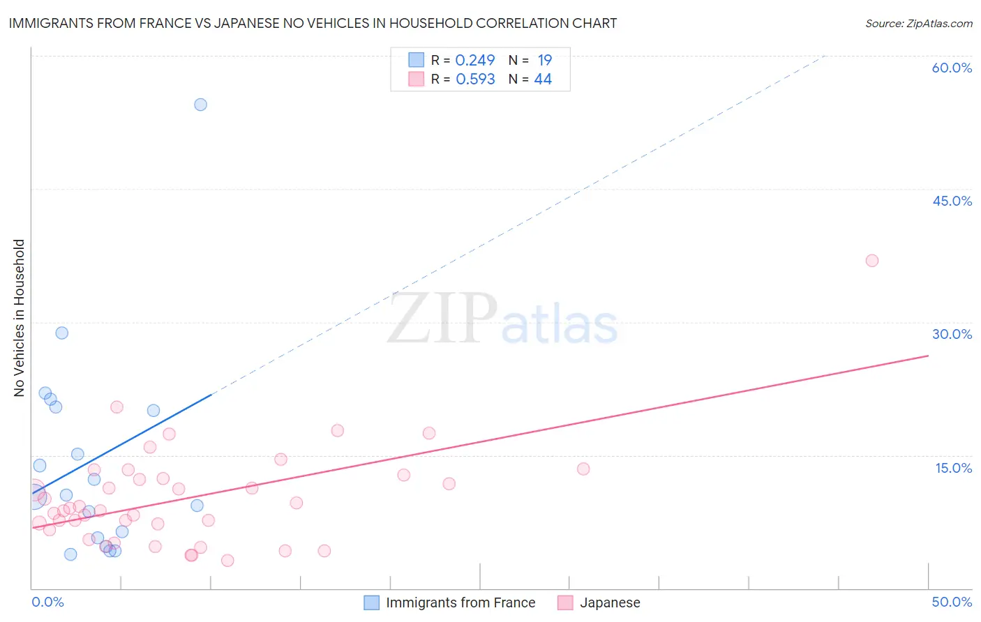 Immigrants from France vs Japanese No Vehicles in Household