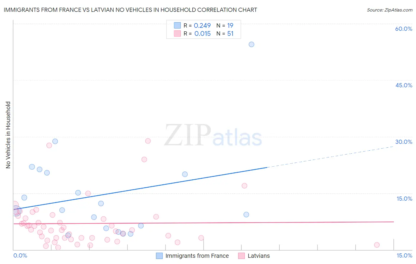 Immigrants from France vs Latvian No Vehicles in Household