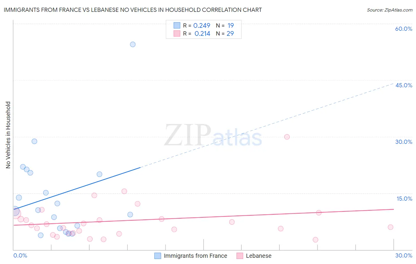 Immigrants from France vs Lebanese No Vehicles in Household