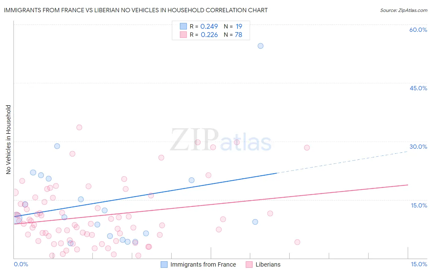 Immigrants from France vs Liberian No Vehicles in Household