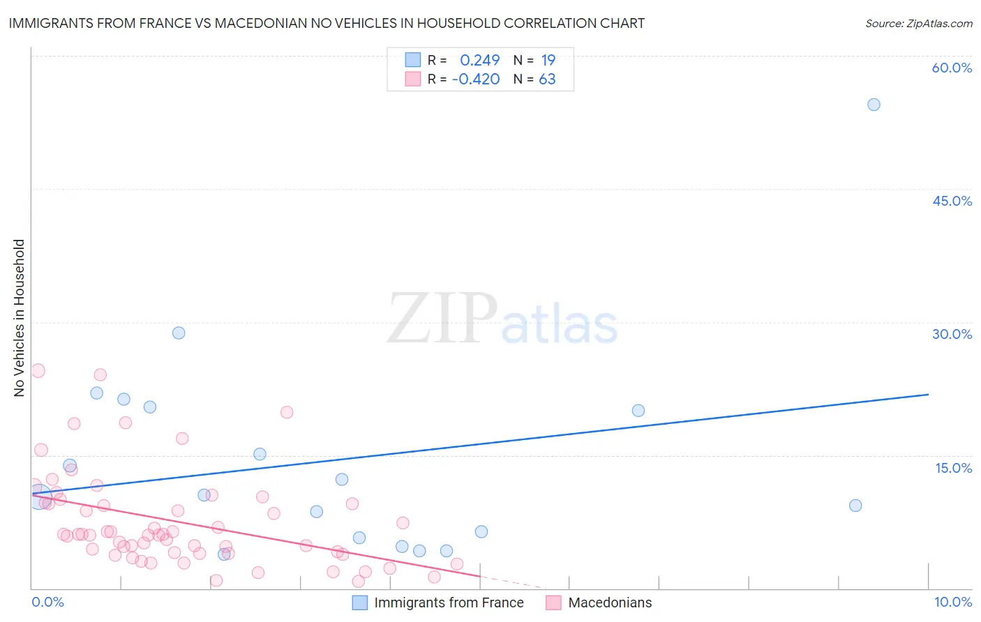 Immigrants from France vs Macedonian No Vehicles in Household