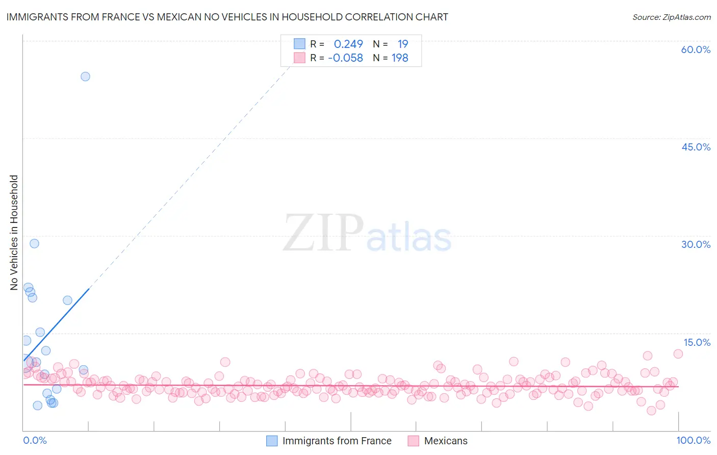 Immigrants from France vs Mexican No Vehicles in Household