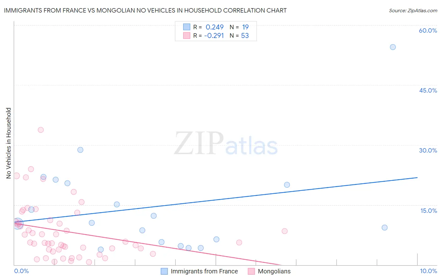 Immigrants from France vs Mongolian No Vehicles in Household
