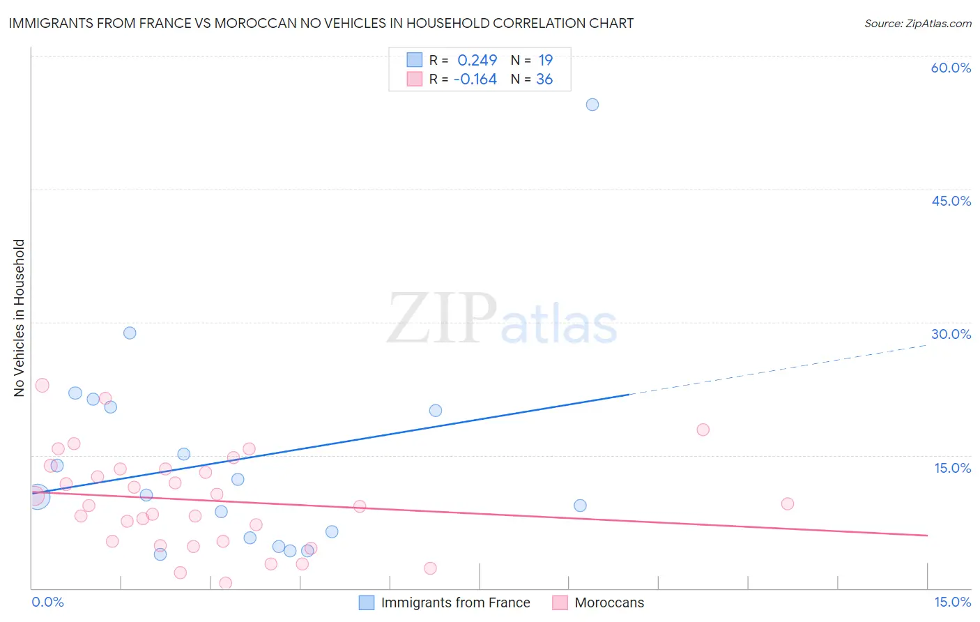 Immigrants from France vs Moroccan No Vehicles in Household