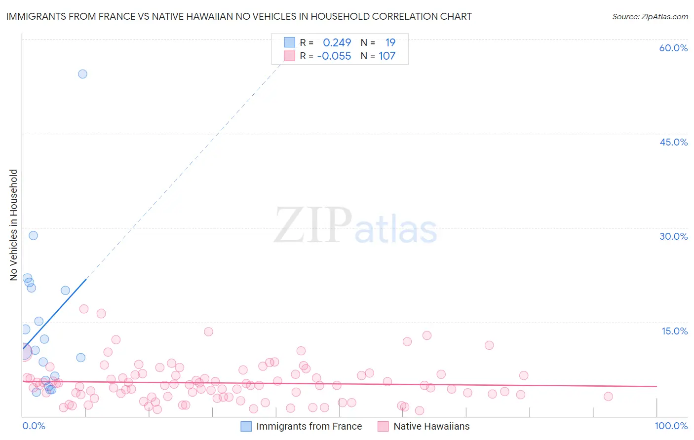 Immigrants from France vs Native Hawaiian No Vehicles in Household